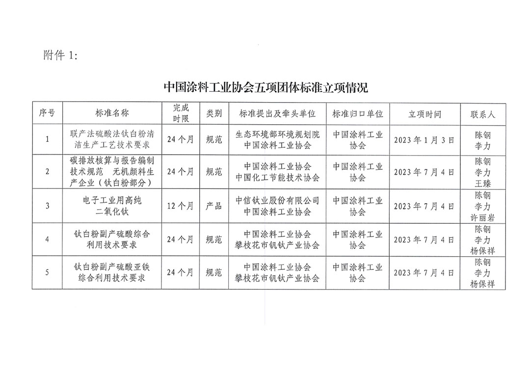 關(guān)于開展《聯(lián)產(chǎn)法硫酸法鈦白粉清潔生產(chǎn)工藝技術(shù)要求》等五項(xiàng)團(tuán)體標(biāo)準(zhǔn)制定工作的通知20230717-4