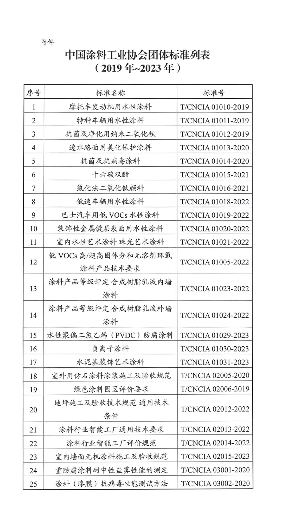 關(guān)于開(kāi)展《中國(guó)涂料工業(yè)協(xié)會(huì)團(tuán)體標(biāo)準(zhǔn)匯編2023》編制工作的通知-3