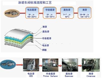 圖1 汽車原廠漆的傳統(tǒng)體系