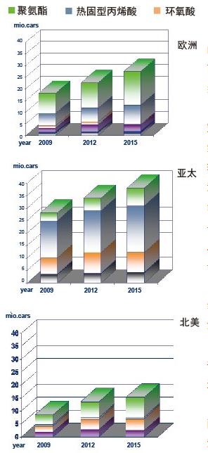圖8  全球不同地區(qū)汽車原廠漆清漆技術(shù)