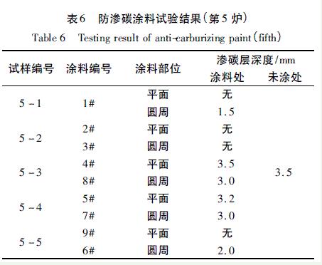 表6 防滲碳涂料試驗(yàn)結(jié)果（第5爐）