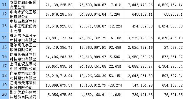 2015年部分涂料企業(yè)年中報(bào)告