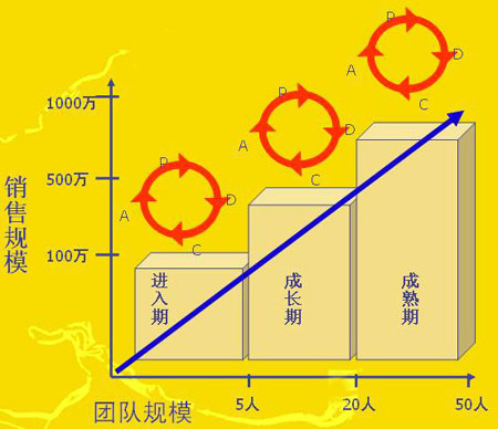 涂料知識:涂料經銷商管理發(fā)展的三個階段