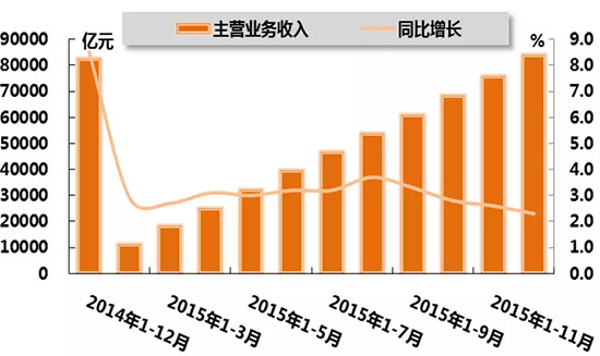 圖1:2015年化工行業(yè)累計(jì)主營業(yè)務(wù)收入及同比增長變動(dòng)趨勢(shì) 