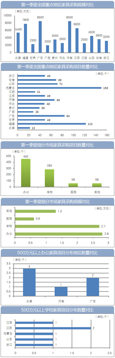 第一季度全國各地家具采購規(guī)模達8億元