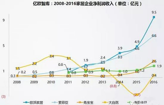 2008-2016家居企業(yè)凈利潤(rùn)收入