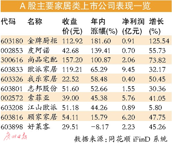 家居上市公司前三季度業(yè)績(jī)整體亮眼