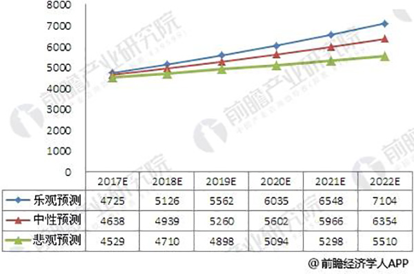 2017-2022年涂料行業(yè)市場規(guī)模預測(單位：億元) 